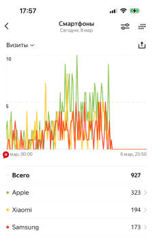 Скриншот Я.Метрики: устройства переходящих в WhatsApp