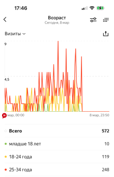 Скриншот Я.Метрики: пол и возраст переходящих в WhatsApp