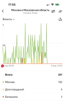 Скриншот Я.Метрики: география переходящих в WhatsApp