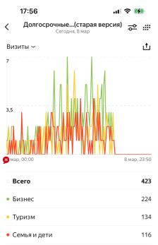 Скриншот Я.Метрики: интересы переходящих в WhatsApp