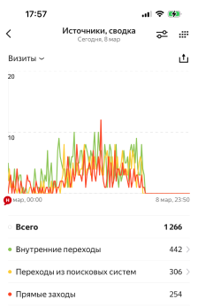 Скриншот Я.Метрики: откуда кто переходит в WhatsApp