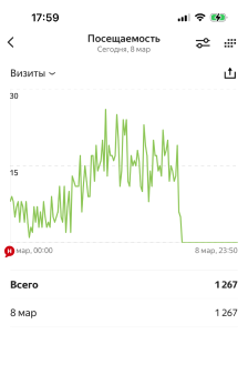 Скриншот Я.Метрики: количество переходящих в WhatsApp